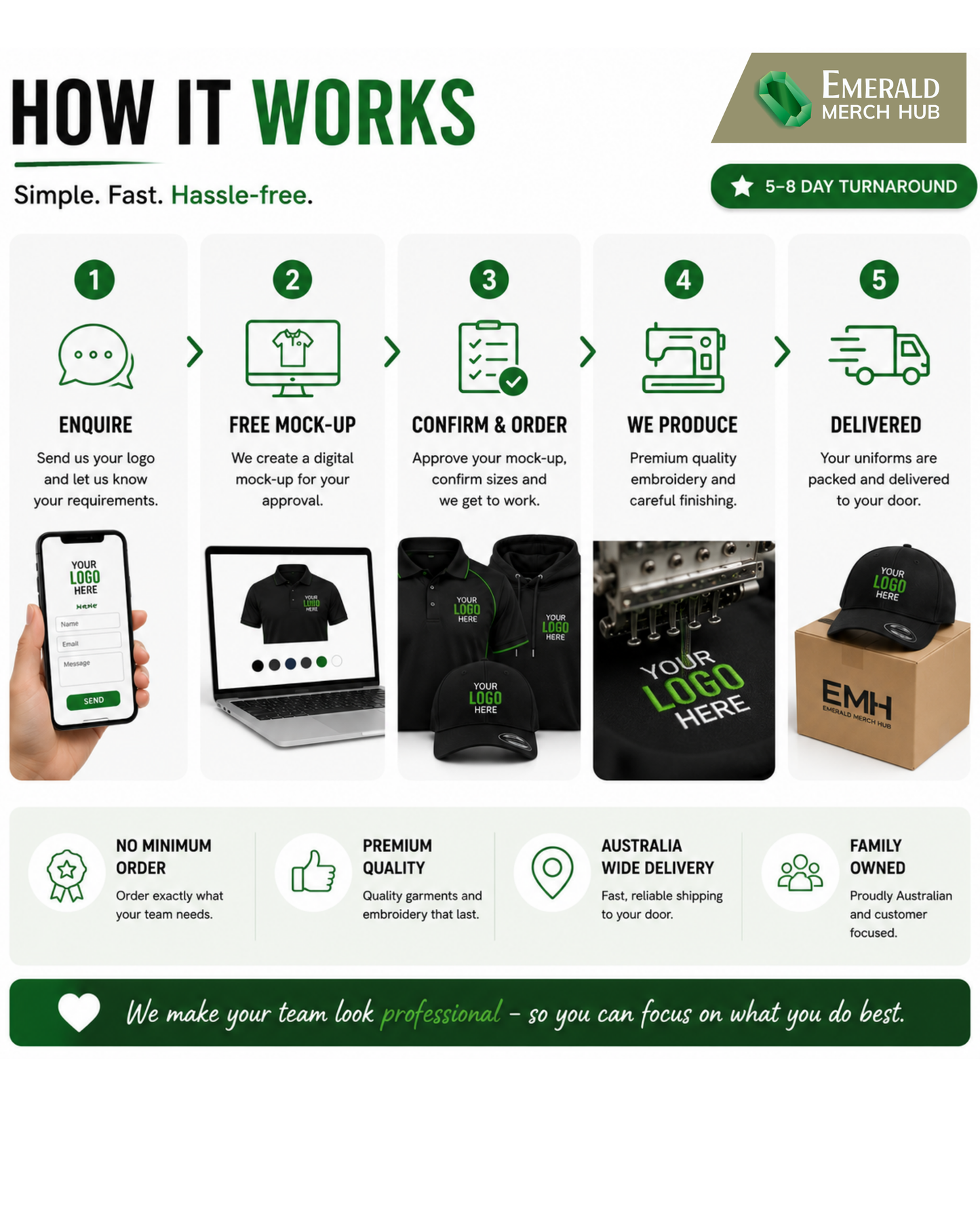 How it works - enquire, free mock-up, confirm and order, we produce, delivered in 5 to 8 business days