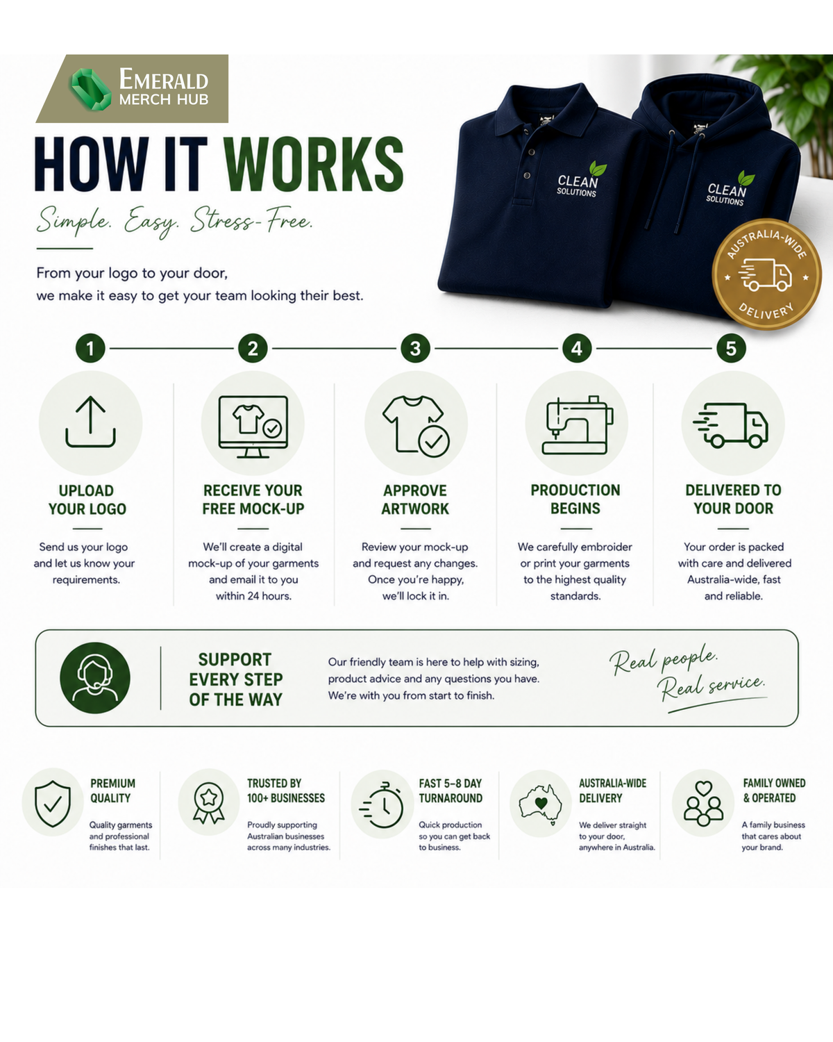 How it works - order online, approve free mockup, production and Australia-wide delivery